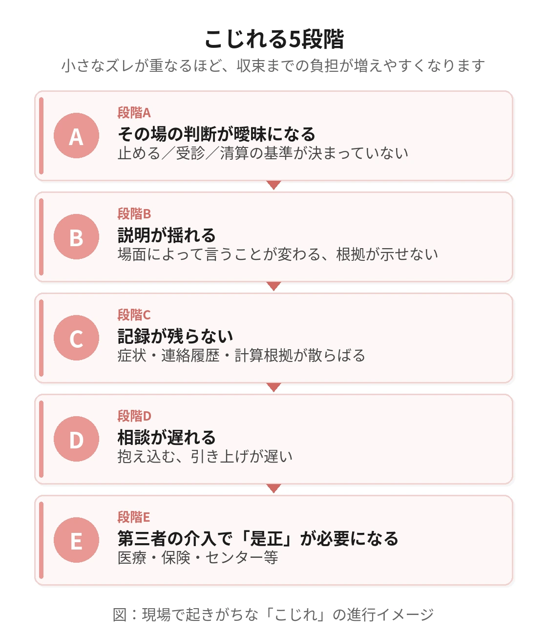 こじれる5段階のフロー図