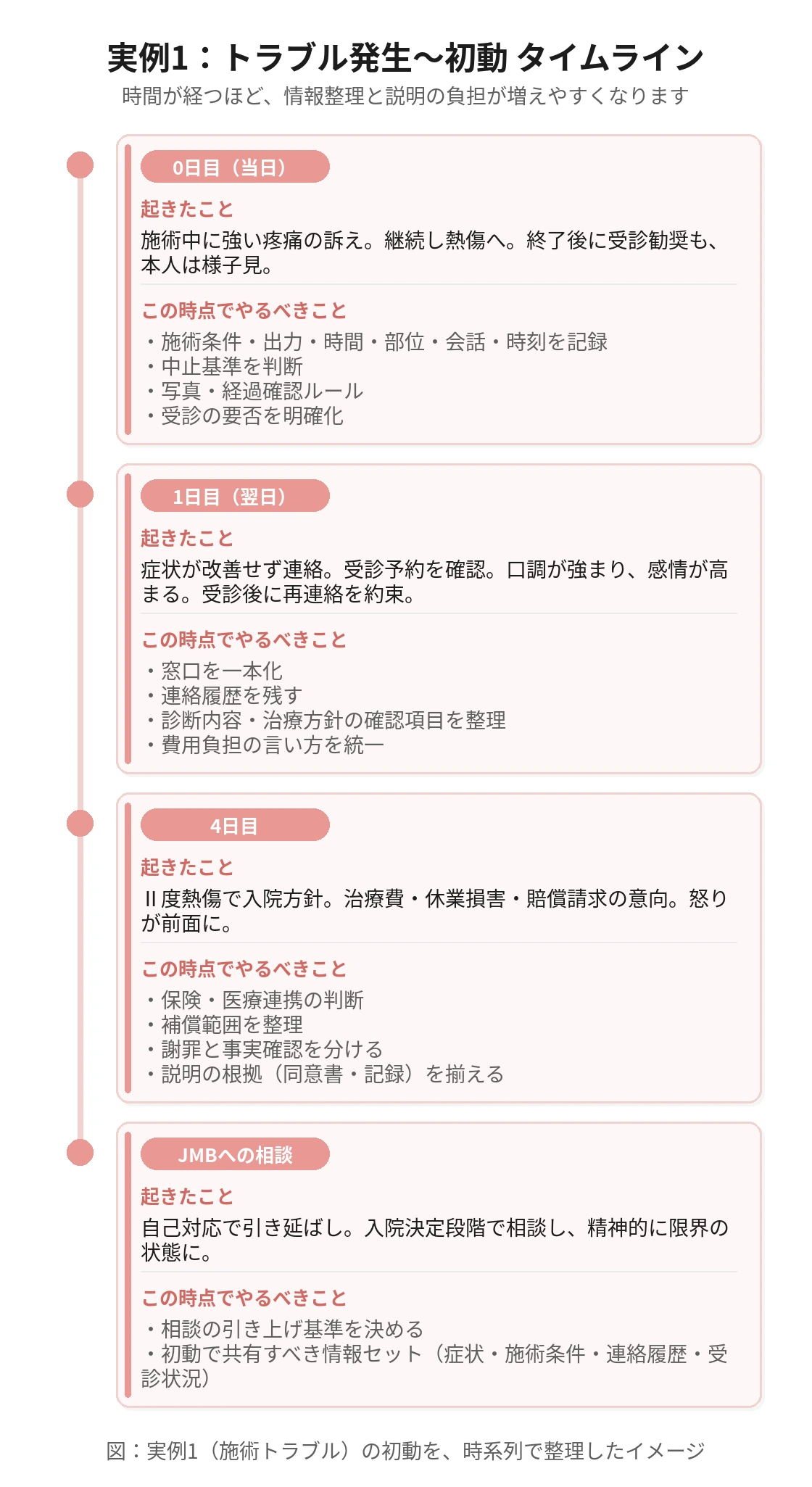 実例1 初動の時系列タイムライン図