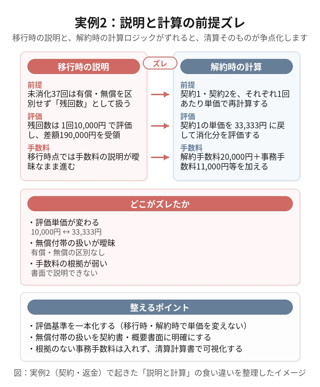 説明と計算の前提ズレ（移行時の説明と解約時の計算ロジックの食い違い）