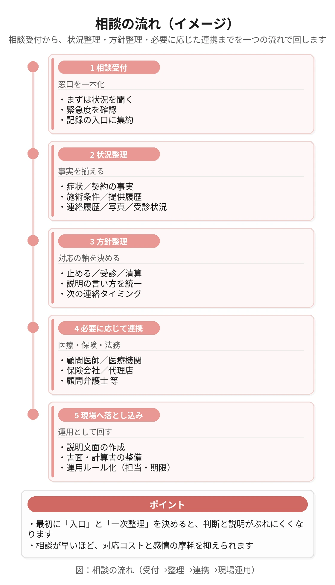 相談の流れ（イメージ）。受付（窓口一本化）→状況整理→方針整理→現場で回る形へ。必要に応じて医療・保険・法務へ連携。