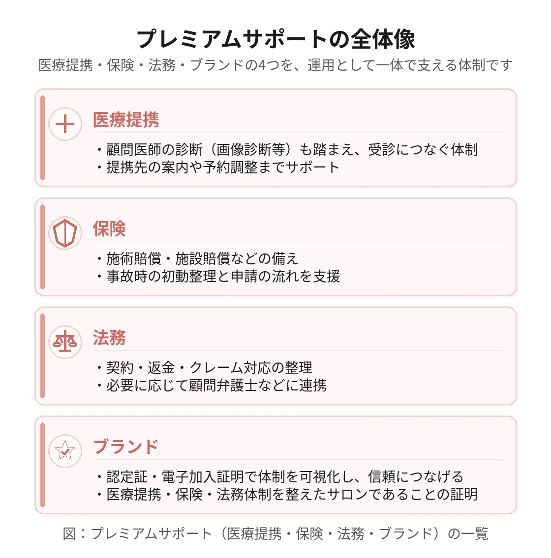 プレミアムサポート（医療提携・保険・法務・ブランド）の4つの体制をまとめた一覧図